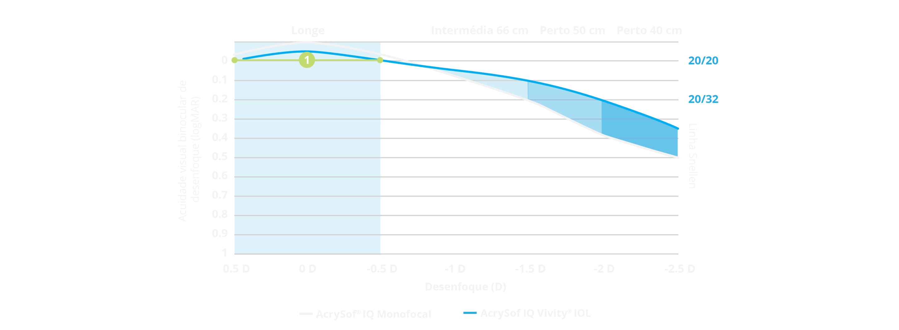 Gráfico da curva de desenfoque que mostra que a amplitude de desenfoque da AcrySof IQ Vivity® é comparável à da AcrySof® IQ monofocal. Uma parte do gráfico está realçada para mostrar que os pacientes Vivity® podem atingir uma acuidade visual de 20/20 (0 logMAR) de acuidade visual mesmo com uma falha refrativa de ±0,5 dioptrias.