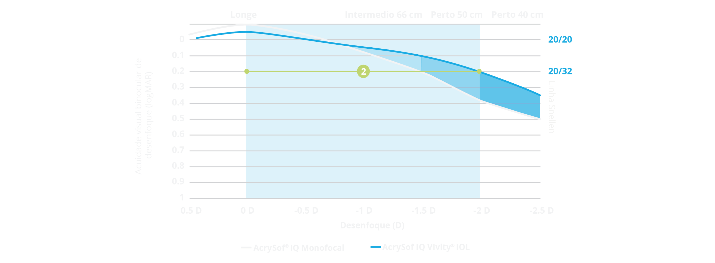 Gráfico da curva de desenfoque que mostra que a amplitude de desenfoque da AcrySof IQ Vivity® é comparável à da AcrySof® IQ monofocal. Uma parte do gráfico está realçada para mostrar que a Vivity® permite aos pacientes experienciarem uma amplitude de visão contínua desde a visão para longe até à distância de 50 cm.