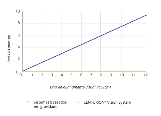 Gráfico de linhas que mostra o aumento linear de Erro da PIO correlacionado com um aumento do Erro de Alinhamento Visual PEL com o CENTURION Vision System 