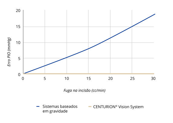 Gráfico de linhas que mostra o aumento do Erro da PIO correlacionado com um aumento da fuga na incisão com o CENTURION Vision System