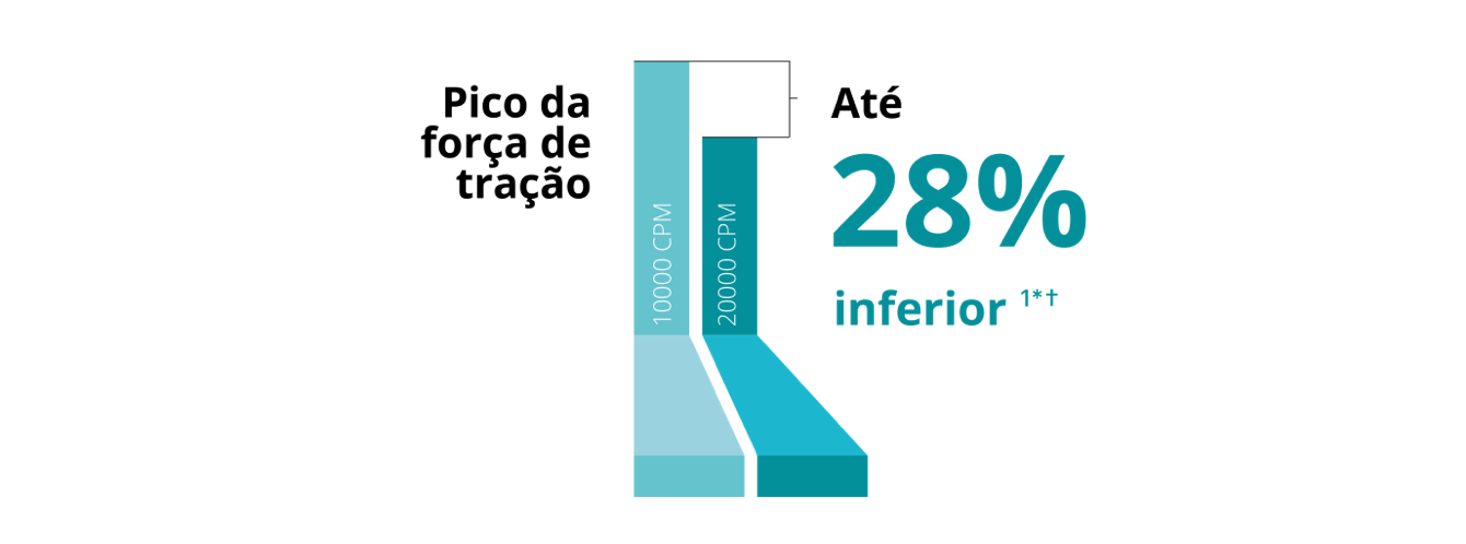 Gráfico de barras que compara o pico da força de tração entre o vitrectomo Hypervit  10K e 20K de calibre 25+. A sonda 20K possui uma tração pulsátil 28% inferior.