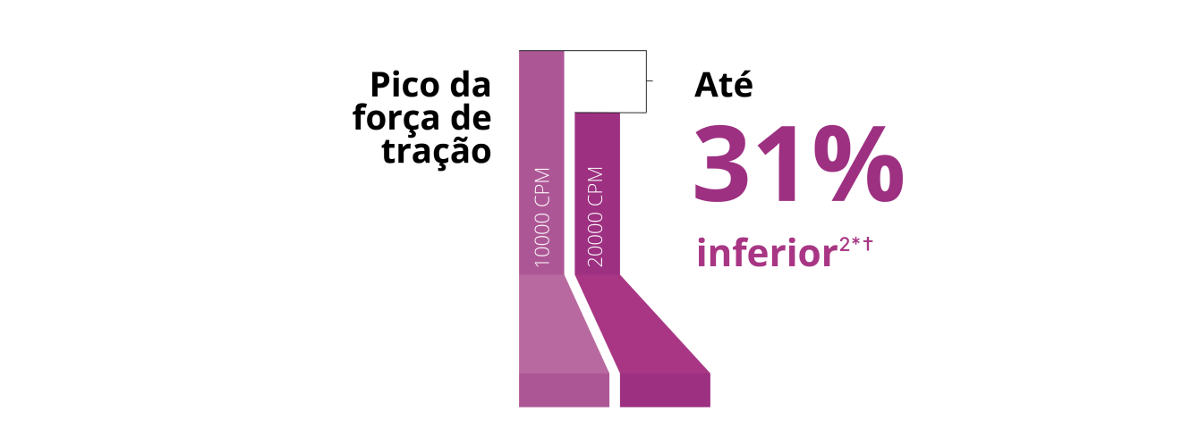 Gráfico de barras que compara o pico da força de tração entre o vitrectomo Hypervit 10K e 20K de calibre 27+. A sonda 20K possui uma tração pulsátil 31% inferior.