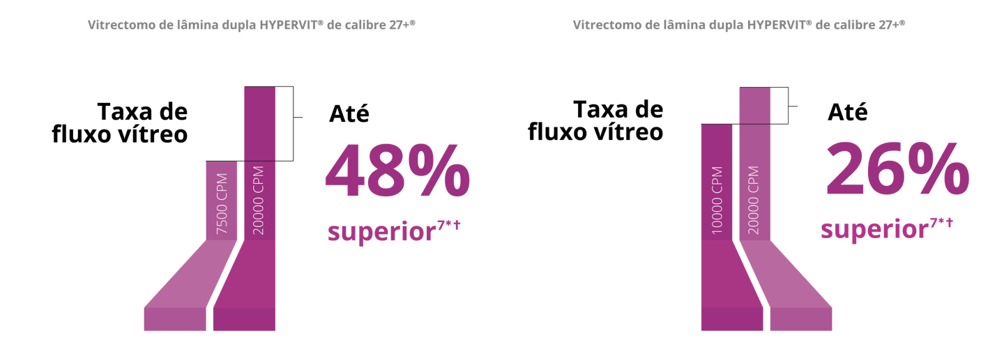 Gráfico de barras que compara a taxa de fluxo vítreo entre a sonda Hypervit 7.5K e 20K de calibre 27+. A sonda 20K possui uma taxa de fluxo vítreo 48% superior. Gráfico de barras que compara a taxa de fluxo vítreo entre a sonda Hypervit 10K e 20K de calibre 27+. A sonda 20K possui uma taxa de fluxo vítreo 26% superior.