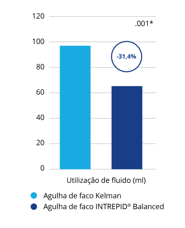 Gráfico de barras que compara a utilização de fluido de aspiração entre a agulha de faco INTREPID BALANCED e a agulha de faco Kelman. A agulha de faco INTREPID BALANCED precisou de 31,4% menos fluido de aspiração do que a agulha de faco Kelman. Trata-se de uma diferença estatisticamente significativa. 