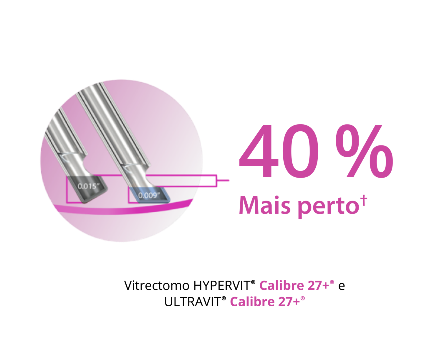 Imagem de duas pontas de sondas, que mostra que o desenho de ponta biselada permite que as sondas Hypervit de calibre 27+ e Ultravit de calibre 27+ estejam 40% mais próximas do plano dos tecidos.