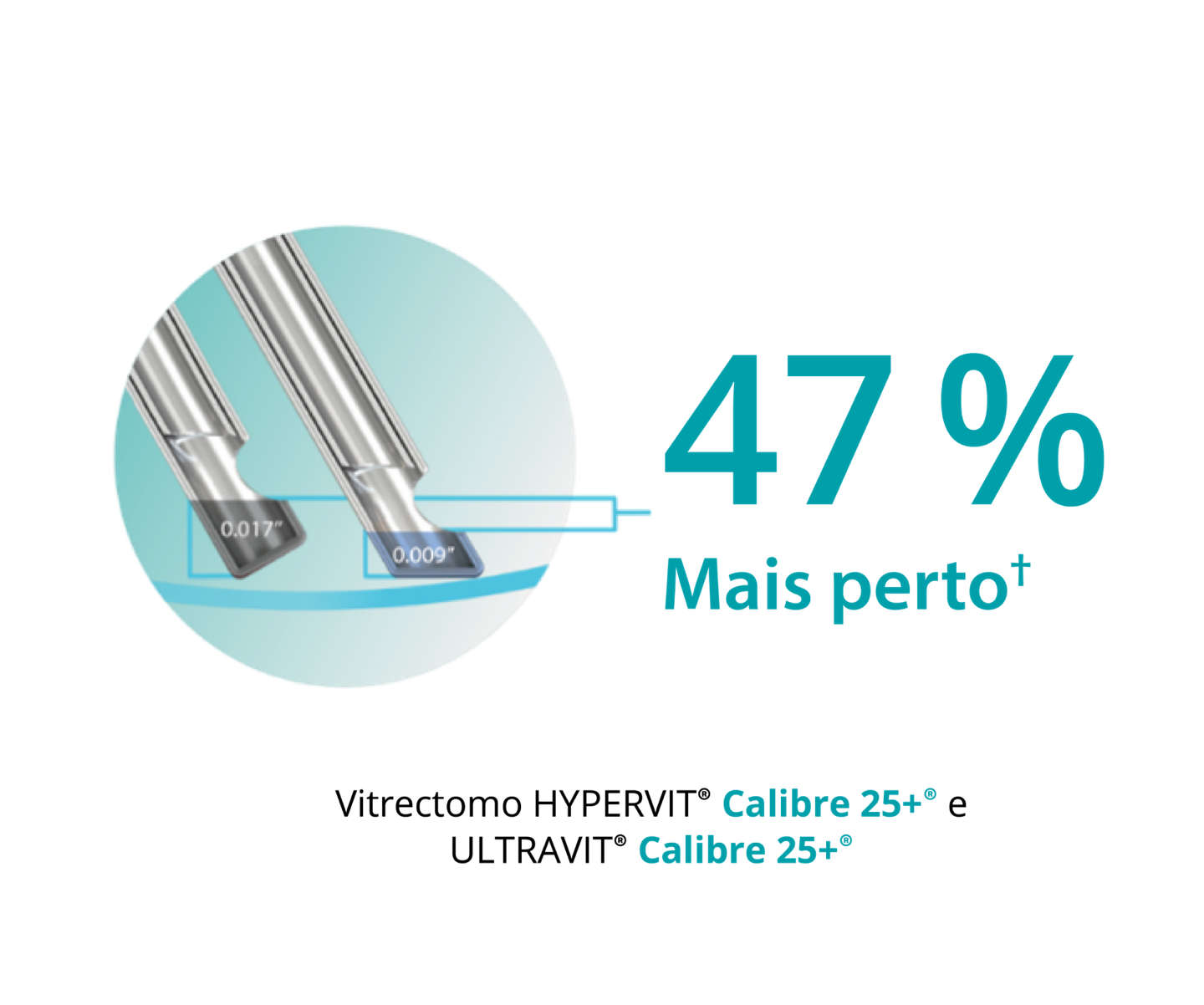 Imagem de duas pontas de sondas, que mostra que o desenho de ponta biselada permite que as sondas Hypervit de calibre 25+ e Ultravit de calibre 25+ estejam 47% mais próximas do plano dos tecidos.