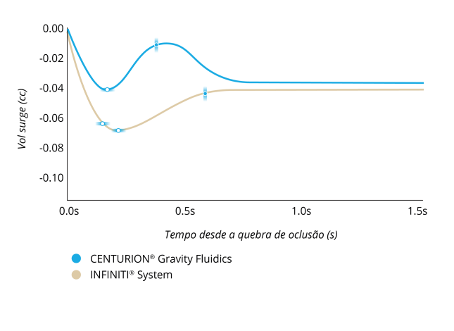 Gráfico de linhas que compara o Volume de surge após Quebra de Oclusão entre o CENTURION Gravity Fluidics e Sistema INFINITI com PIO a 55 mmHg e definição de vácuo de 400 mmHg. O Sistema Silver teve 50% menos surge e uma recuperação dos surge 40% mais rápida