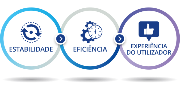 Três círculos interligados. Dentro do primeiro círculo há um ícone azul de duas setas que giram no sentido dos ponteiros do relógio e pode ler-se "estabilidade". Dentro do segundo círculo há um ícone azul de duas engrenagens por trás de um cronómetro e pode ler-se "eficiência". Dentro do terceiro círculo há um ícone azul de um polegar virado para cima e pode ler-se "experiência do utilizador". O CENTURION Silver System está à direita dos círculos interligados.