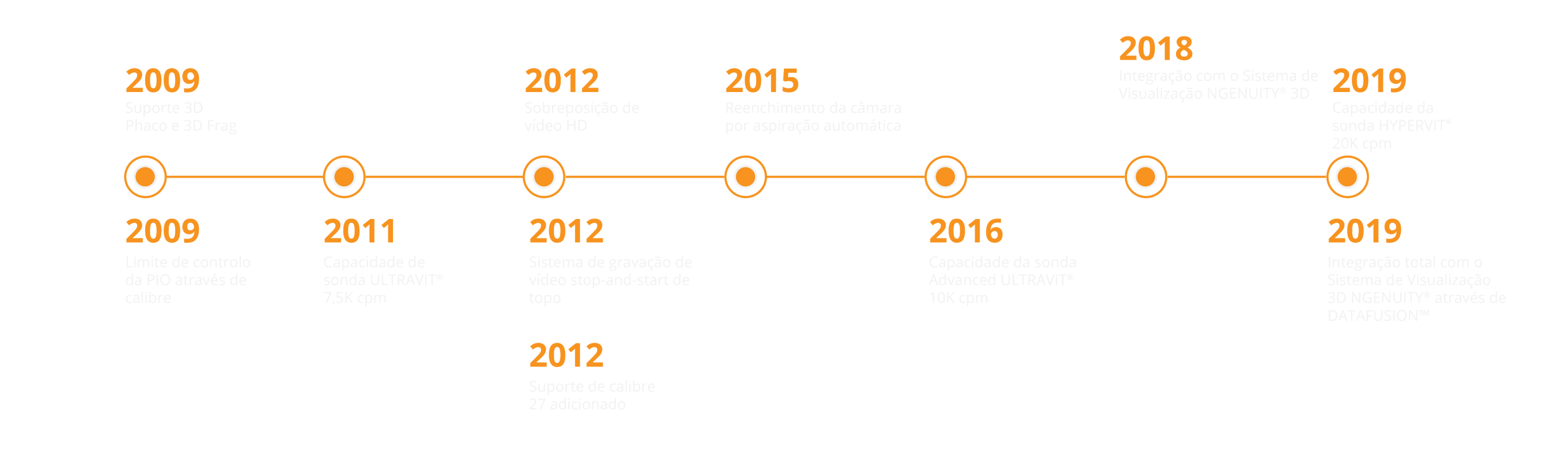 Cronografia desde 2009 até 2019 que representa a evolução das características do CONSTELLATION Vision System.