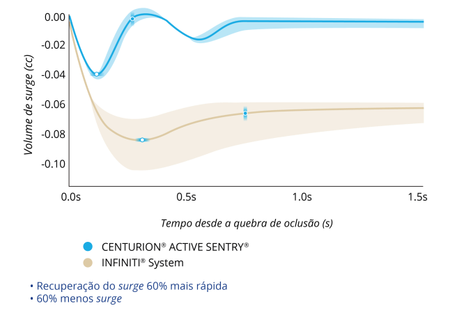 Gráfico de linhas que compara o Volume de surge após a Quebra de Oclusão com o CENTURION com ACTIVE SENTRY e Sistema INFINITI com PIO a 40 mmHg. O CENTURION com ACTIVE SENTRY apresentou 60% menos surge e uma recuperação de surge 60% mais rápida.