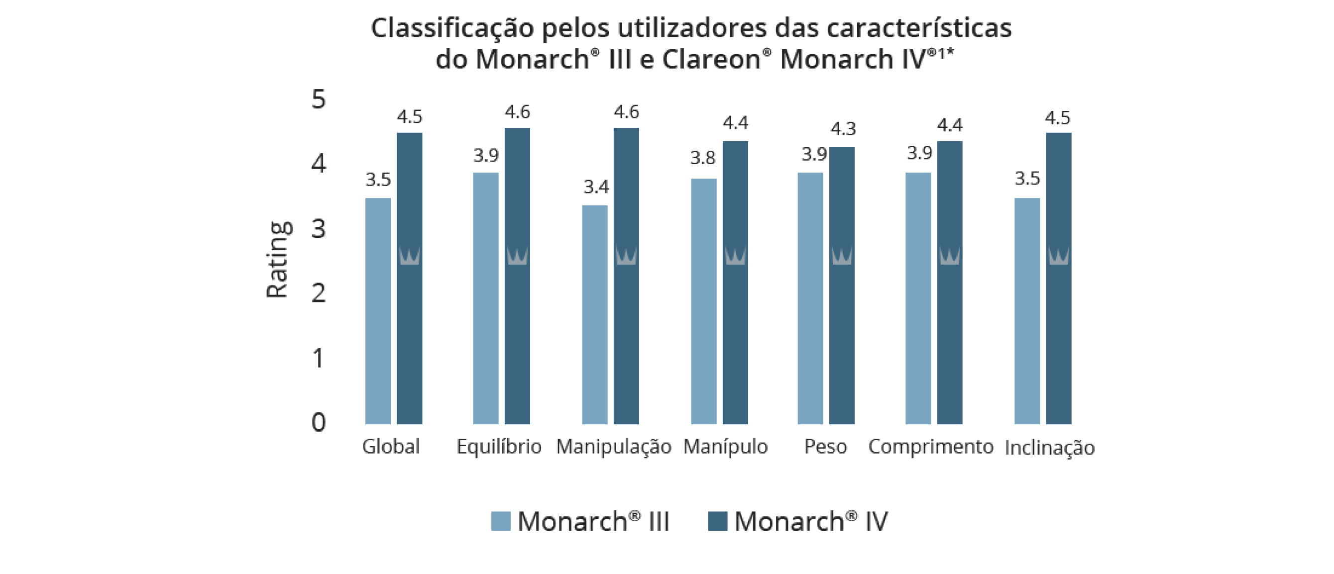 Gráfico de barras que ilustra a classificação de características pelo utilizador entre o Clareon Monarch IV e os Injetores Monarch III. O gráfico apresenta 7 comparações entre os dois dispositivos: passo da rosca, comprimento, peso, manípulo, aderência, equilíbrio e classificação geral. O Clareon Monarch IV tem uma classificação de características superior à do Monarch III em todas as 7 comparações. O Clareon Monarch IV tem uma classificação global de 4,5 em comparação com a classificação global de 3,5 do Monarch III.