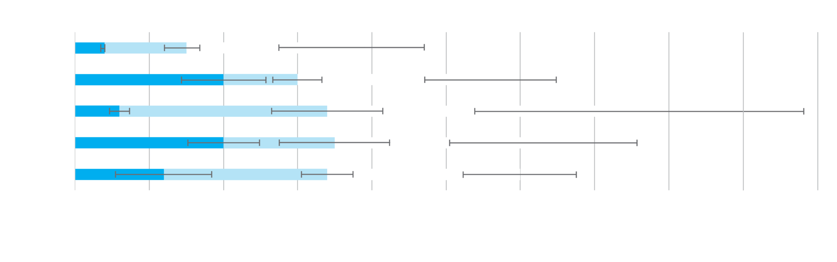 Gráfico de barras horizontais que compara 5 dispositivos e a quantidade de tempo de preparação necessária em segundos para abrir a embalagem, injetar o OVD e empurrar a LIO até à extremidade. Os injetores UltraSert, iTec, iSert, RayOne, e CT Lucia são todos comparados. O gráfico mostra que o iSert totaliza 76 segundos, RayOne totaliza 63 segundos, CT Lucia totaliza 60 segundos, iTec totaliza 56 segundos e UltraSert totaliza 39 segundos de tempo de preparação.