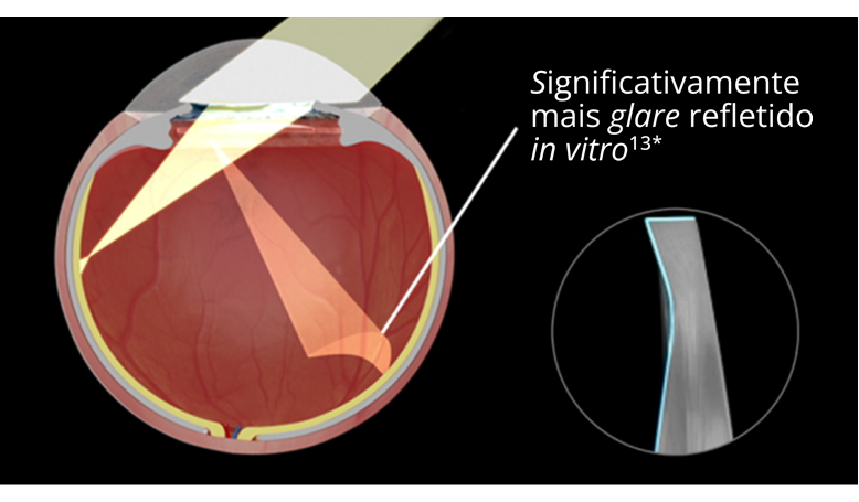 Uma imagem interna de umolho implantado com a LIO de borda lisa Clareon sobre um fundo preto. À medida que a luz penetra nos olhos, a ilustração indica um encandeamento refletido significativamente superior in vitro. Uma imagem noutro balão realça o design da borda de precisão de uma LIO de borda lisa.
