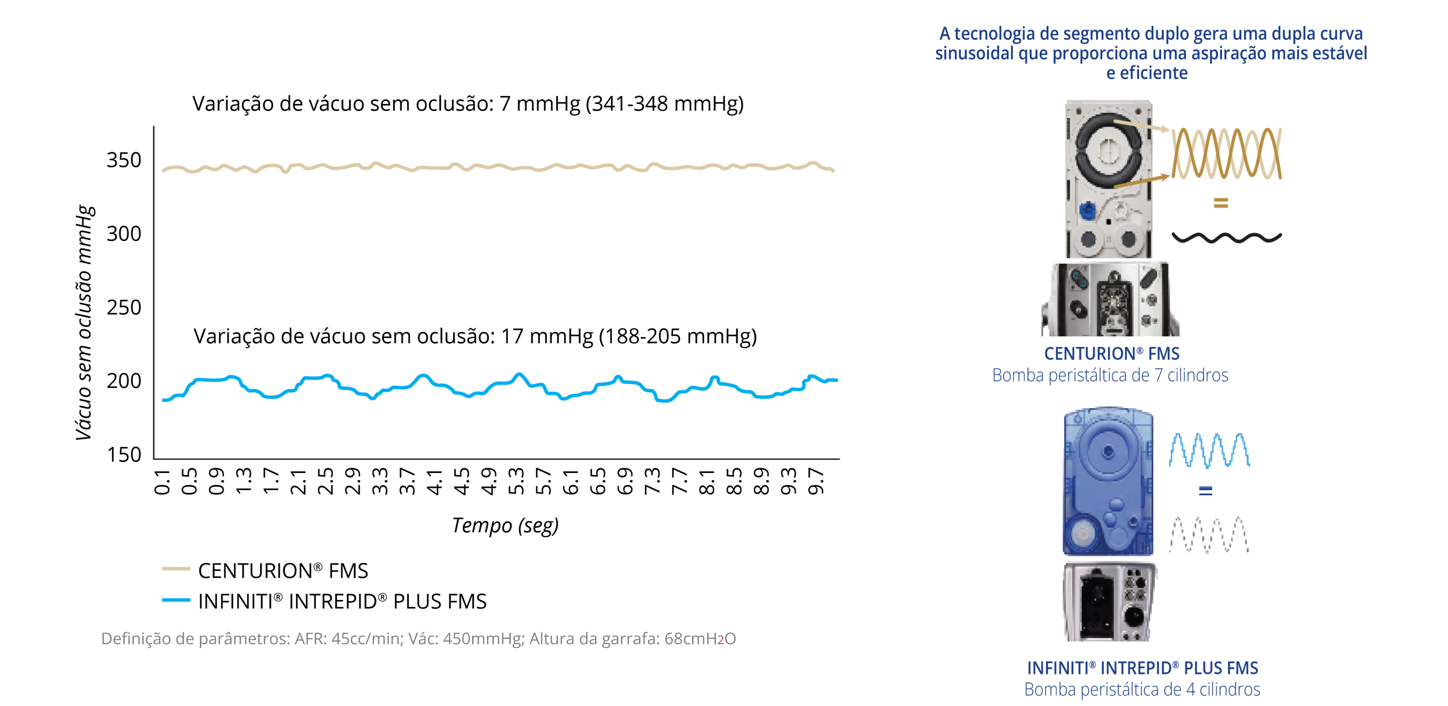 Gráfico de linhas que mostra a variação do vácuo sem oclusão do CENTURION FMS e INFINITI INTREPID PLUS FMS. O CENTURION FMS é mais estável ao longo do tempo em comparação com o INFINITI FMS. Imagem do CENTURION FMS e INFINITI FMS. A tecnologia de segmento duplo do CENTURION FMS gera uma curva sinusoidal dupla, proporcionando uma aspiração mais estável e eficiente em comparação com o INFINITI FMS.   