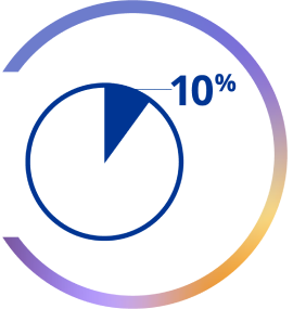 Gráfico com texto: 10%