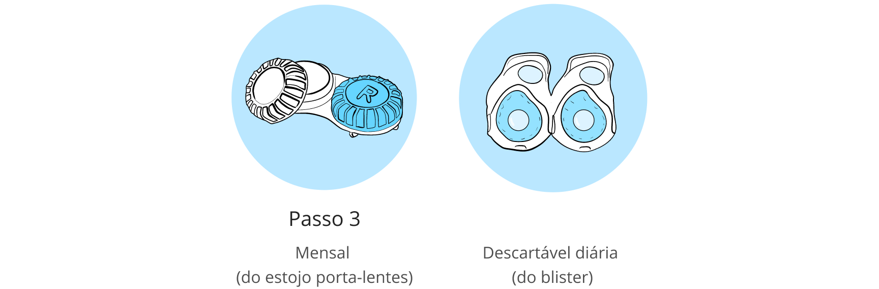 Graphical image of the preparation steps for contact lens fitting