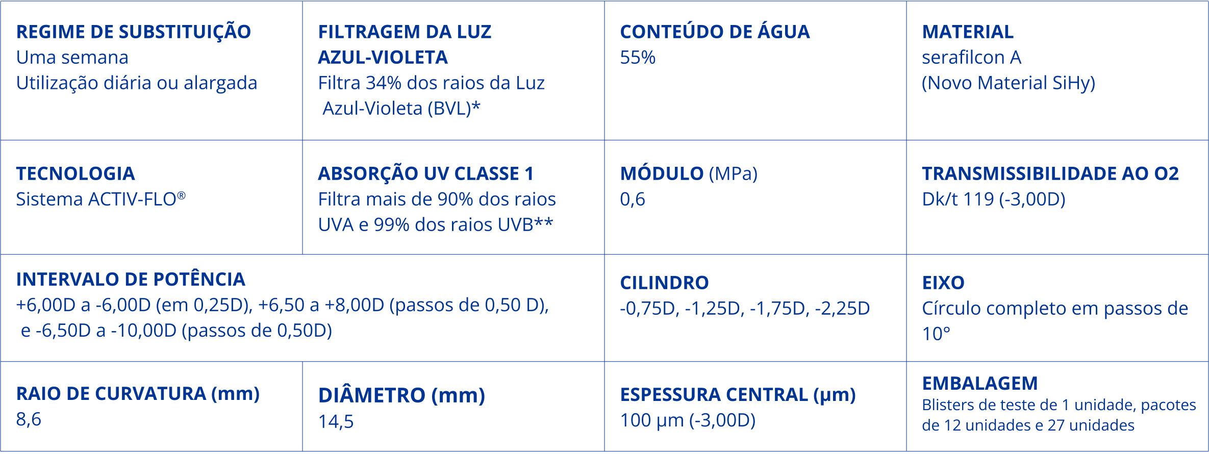 Especificações PRECISION7 para Astigmatismo: substituição semanal, serafilcon A, 55% de água, sistema ACTIV-FLO, UV classe 1, módulo 0,6 MPa, oxigénio Dk/t 119 a -3,00D, potência +6,00D a -10,00D, cilindro -0,75D a -2,25D, eixo em passos de 10°, raio 8,6 mm, diâmetro 14,5 mm, espessura central 100 µm, embalagens de 1, 12 ou 27 lentes.