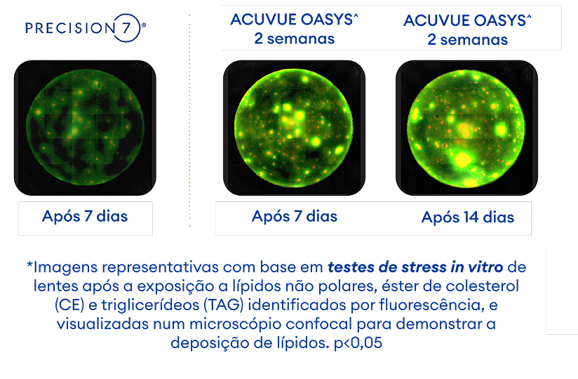 Imagens de fluorescência em microscópio de lentes de contacto. PRECISION7 após 7 dias mostra menos depósitos lipídicos. ACUVUE OASYS após 7 e 14 dias mostra mais depósitos lipídicos.