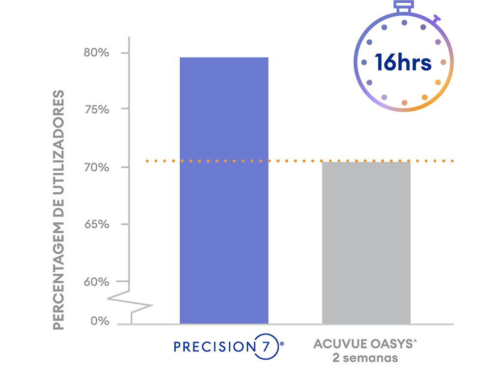 Gráfico de barras comparando a percentagem de utilizadores às 16 horas de uso. PRECISION7 cerca de 80%, ACUVUE OASYS 2 semanas cerca de 70%.