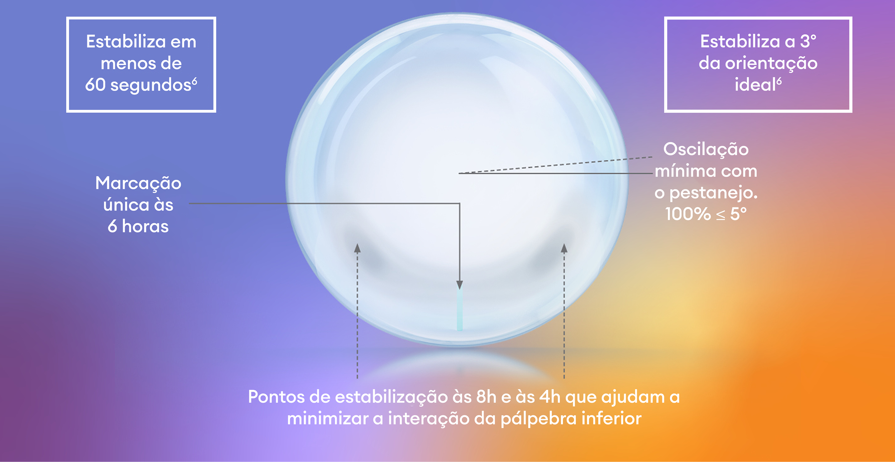  Gráfico de uma lente de contacto tórica com características de estabilização. Rótulos: estabiliza em menos de 60 segundos; estabiliza a 3° da orientação ideal; marca única às 6 horas; oscilação mínima com pestanejo ≤5°; pontos de estabilização às 8h e 4h que minimizam a interação da pálpebra inferior.