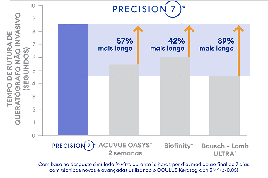 Gráfico de barras mostrando PRECISION7 com tempo de rutura da película lacrimal de cerca de 9 segundos. ACUVUE OASYS 2 semanas cerca de 6 segundos, Biofinity cerca de 6,5 segundos, Bausch + Lomb ULTRA cerca de 4,8 segundos. Rótulos: 57% mais longo, 42% mais longo, 89% mais longo.