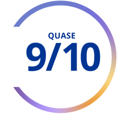 Gráfico com texto: Quase 9 em cada 10