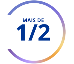 Gráfico com texto: Mais de metade