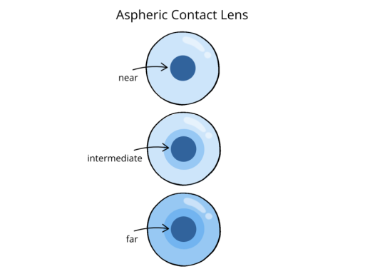 Image of aspheric contact lenses