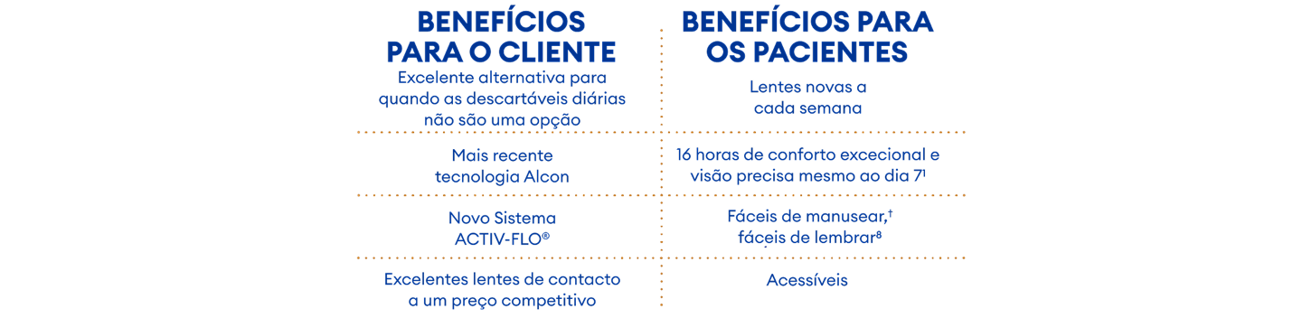 Gráfico com lista de benefícios. Para o cliente: Excelente alternativa para quando as descartáveis diárias não são uma opção; Mais recente tecnologia Alcon; Novo sistema ACTIV-FLO; Excelentes lentes de contacto a um preço competitivo. Para os pacientes: Lentes novas a cada semana; 16 horas de conforto excecional e visão precisa mesmo ao dia 7; Fáceis de manusear e fáceis de lembrar; Acessíveis.