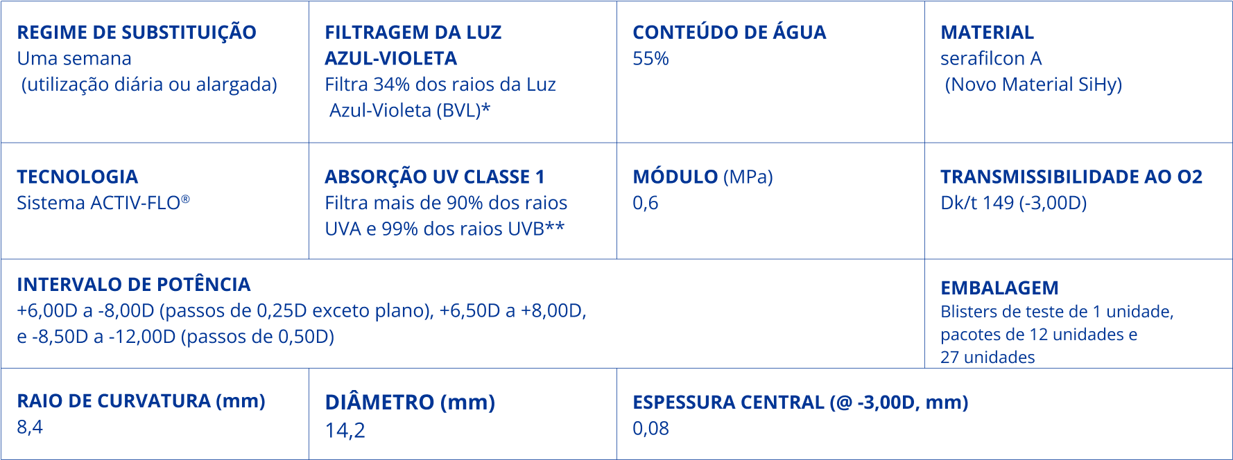 Especificações PRECISION7®: substituição semanal, material serafilcon A, 55% de água, sistema ACTIV-FLO®, UV classe 1, módulo 0,6 MPa, oxigénio Dk/t 149 a -3,00D, potências +6,00D a -12,00D, raio 8,4 mm, diâmetro 14,2 mm, espessura 0,08 mm, embalagens de 1, 12 ou 27 lentes.