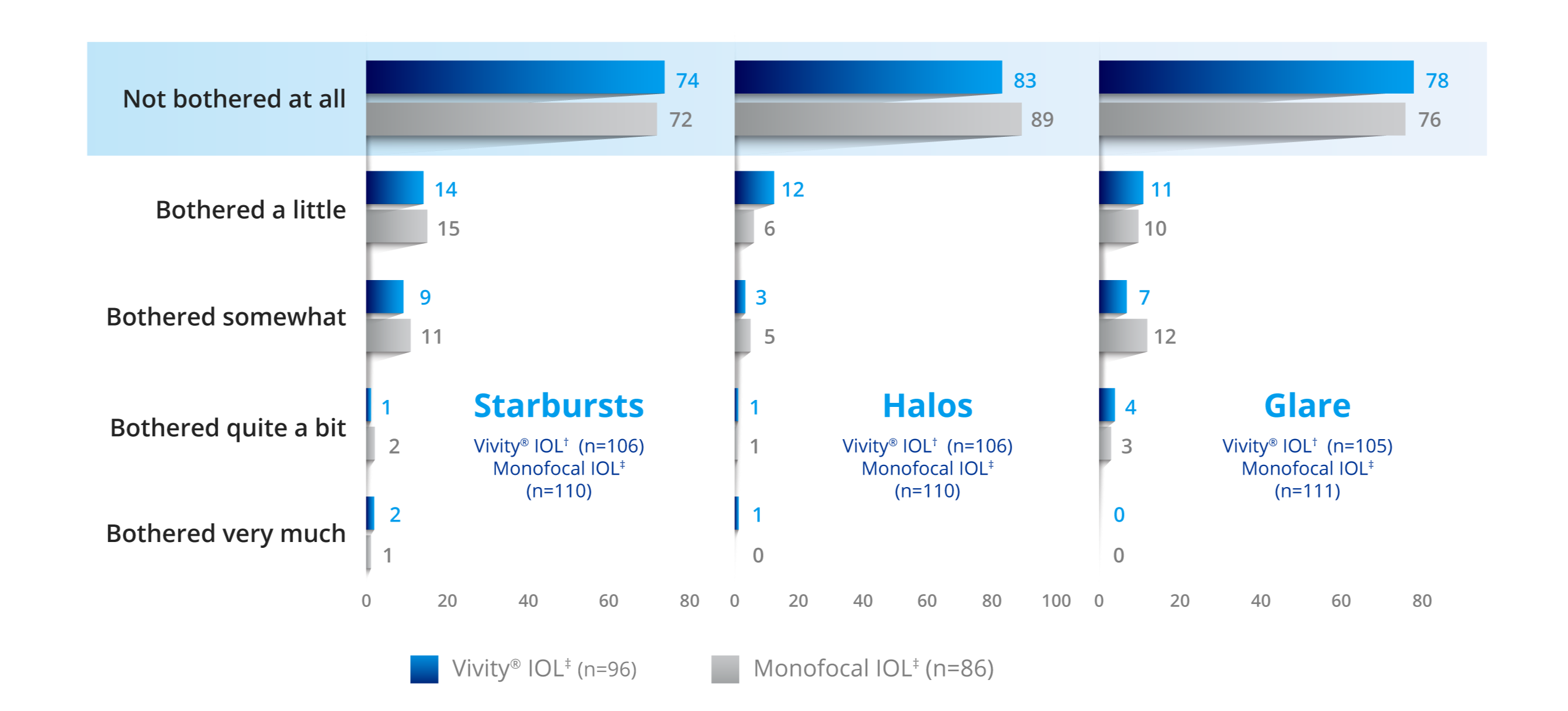 Bar graph reporting how bothered patients were by starbursts, halos and glare after implantation with the Vivity IOL and a monofocal IOL. 106 patients were implanted with Vivity IOL, and 110 patients were implanted with a monofocal IOL. The graph displays that with the Vivity IOL, 74% of Vivity patients and 72% of monofocal patients were not bothered at all by starbursts. 83% of Vivity patients and 89% of monofocal patients were not bothered at all by halos. 78% of Vivity patients and 76% of monofocal patients were not bothered at all by glare. 14% of Vivity patients and 15% of monofocal patients were bothered a little by starbursts. 12% of Vivity patients and 6% of monofocal patients were bothered a little by halos. 11% of Vivity patients and 10% of monofocal patients were bothered a little by glare. 9% of Vivity patients and 11% of monofocal patients were bothered somewhat by starbursts. 3% of Vivity patients and 5% of monofocal patients were bothered somewhat by halos. 7% of Vivity patients and 12% of monofocal patients were bothered somewhat by glare. 1% of Vivity patients and 2% of monofocal patients were bothered quite a bit by starbursts. 1% of Vivity patients and 1% of monofocal patients were bothered quite a bit by halos. 4% of Vivity patients and 3% of monofocal patients were bothered quite a bit by glare. 2% of Vivity patients and 1% of monofocal patients were bothered very much by starbursts. 1% of Vivity patients and 0% of monofocal patients were bothered very much by halos. 0% of Vivity patients and 0% of monofocal patients were bothered very much by glare.