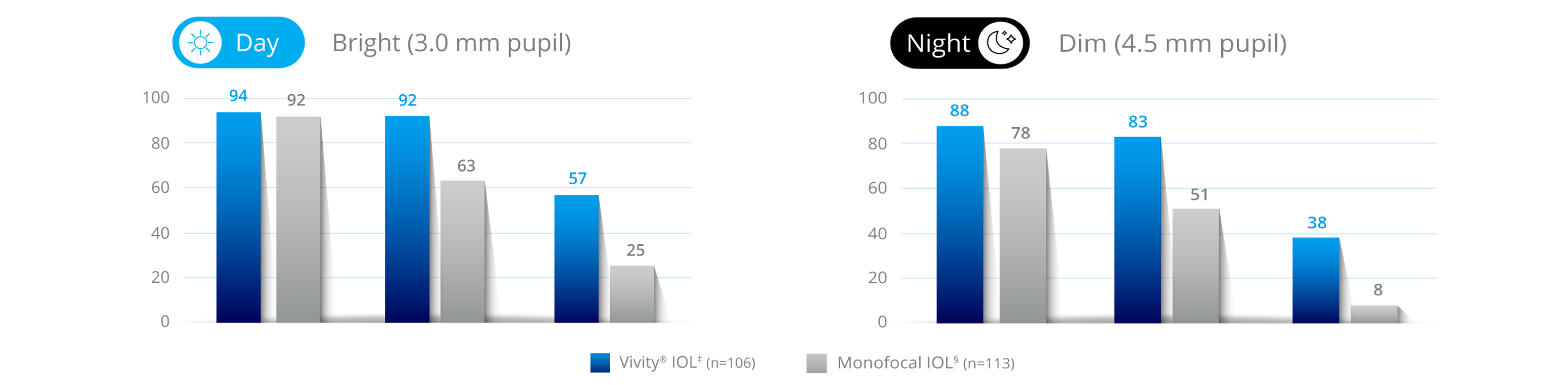 Bar graph showing the percent of patients reporting good or very good vision at 6 months without spectacles in bright light, where the best outcome would be 100%. 106 patients were implanted with Vivity IOL, and 113 patients were implanted with a monofocal IOL. The graph displays that with the Vivity IOL, 94% of patients at far, 92% of patients at arm’s length, and 57% of patients up-close reported good or very good vision. With the monofocal IOL, 92% of patients at far away, 63% of patients at arm’s length and 25% of patients up close reported good or very good vision. Bar graph showing the percent of patients reporting good or very good vision at 6 months without spectacles in dim light, where the best outcome would be 100%. 106 patients were implanted with Vivity IOL, and 113 patients were implanted with a monofocal IOL. The graph displays that with the Vivity IOL, 88% of patients at far, 83% of patients at arm’s length, and 38% of patients at up-close reported good or very good vision. With the monofocal IOL, 78% of patients at far away, 51% of patients at arm’s length and 8% of patients up close reported good or very good vision.