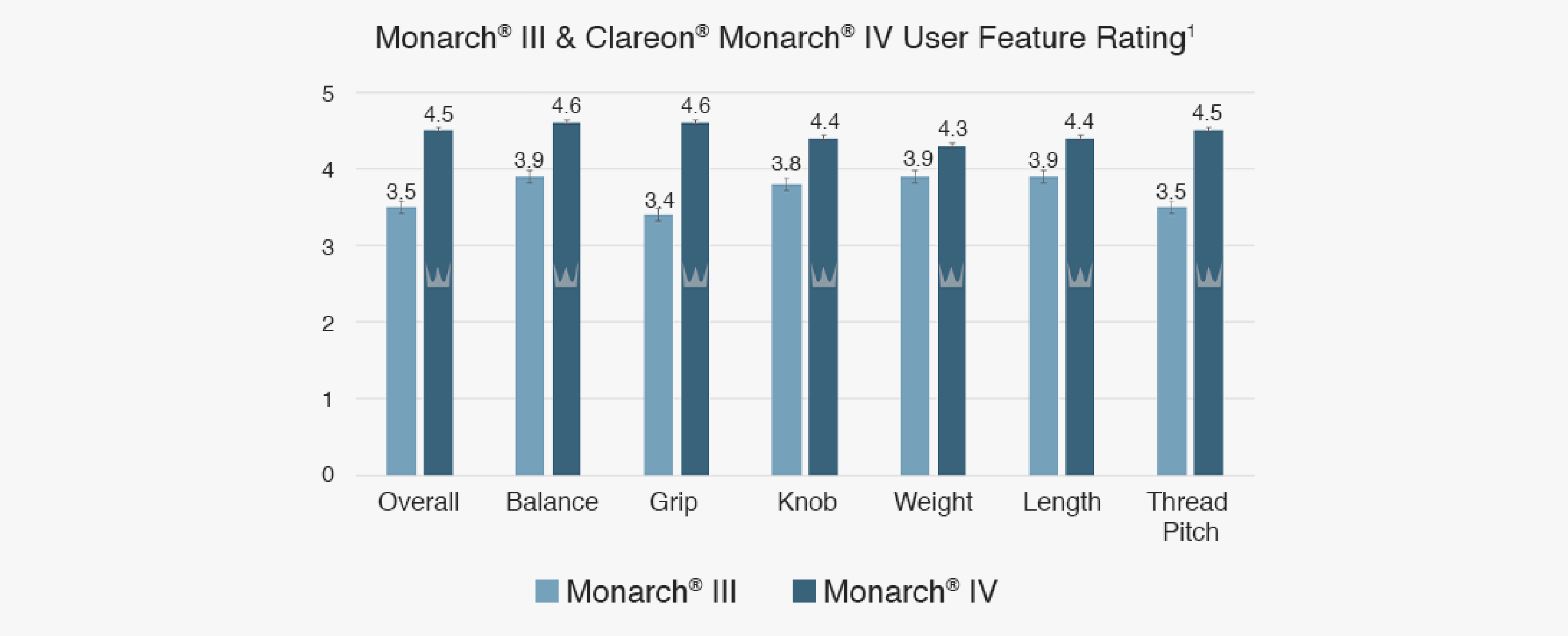 Grafic cu bare ilustrând evaluarea caracteristicilor între sistemele de injectare Clareon Monarch IV și Monarch III. Graficul redă 7 comparații între două dispozitive: Pasul filetului, lungime, greutate, buton, mâner, echilibru și evaluare generală. Clareon Monarch IV obține o evaluare superioară față de Monarch III la toți cei 7 pași de comparație. Clareon Monarch IV prezintă o evaluare generală de 4,5 comparativ cu evaluarea generală a Monarch III de 3,5.