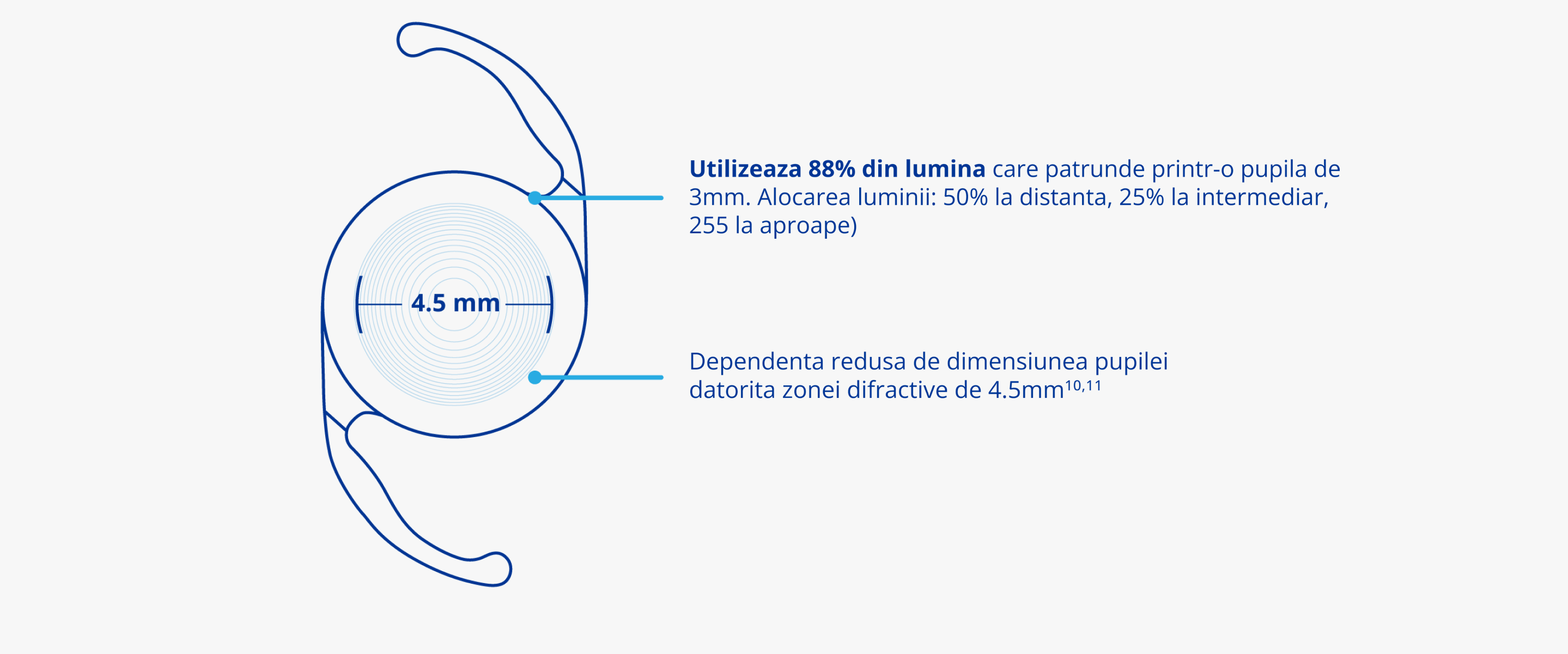 Ilustrație a cristalinului artificial AcrySof IQ PanOptix având în interior textul „4,5 mm” referindu-se la diametrul zonei difractive din interiorul cristalinului artificial. O linie care vine din partea de sus a cristalinului se conectează cu textul „Structura difractivă unică permite cristalinului să transmită 88% din lumină către retină la o dimensiune a pupilei de 3 mm pentru utilizarea intensă a luminii.” O linie care vine din partea de jos a cristalinului artificial se conectează cu textul „Cu o zonă difractivă de 4,5 mm pentru a reduce dependența față de mărimea pupilei în diverse condiții de iluminare.”