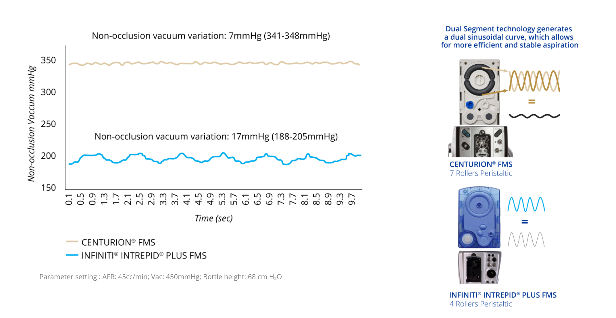A line graph that shows the non-occlusion vacuum variation of CENTURION FMS and INFINITI INTREPID PLUS FMS. CENTURION FMS is more stable over time compared to INFINITI FMS. An image of the CENTURION FMS and INFINITI FMS. The dual segment technology of CENTURION FMS generates a dual sinusoidal curve, allowing for more efficient and stable aspiration compared to INFINITI FMS.