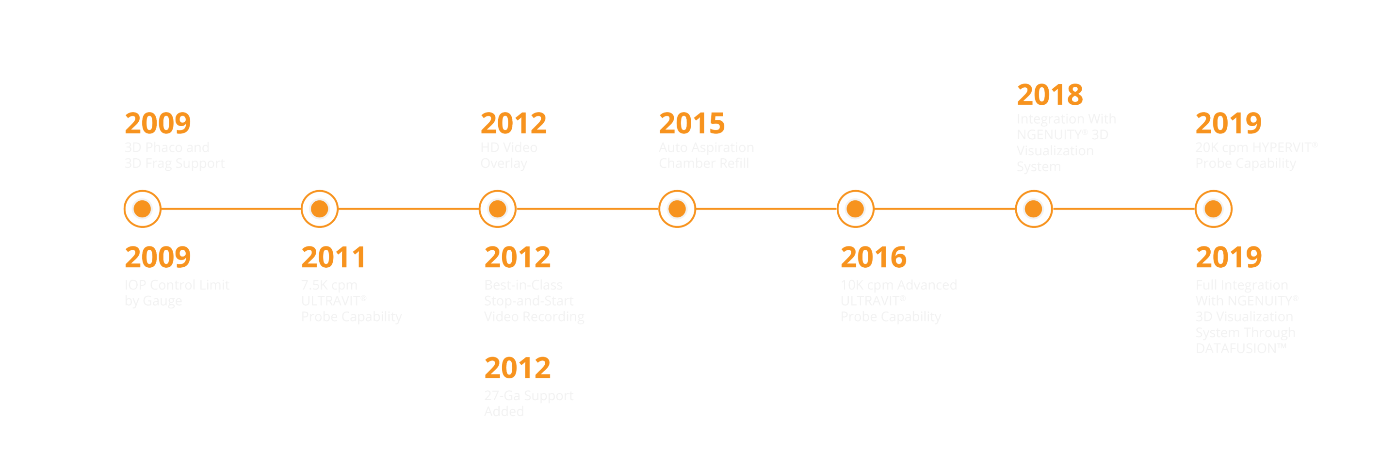 Un grafic de timp din 2009 până în 2019 pentru a ilustra evoluția caracteristicilor sistemului CONSTELLATION Vision System.