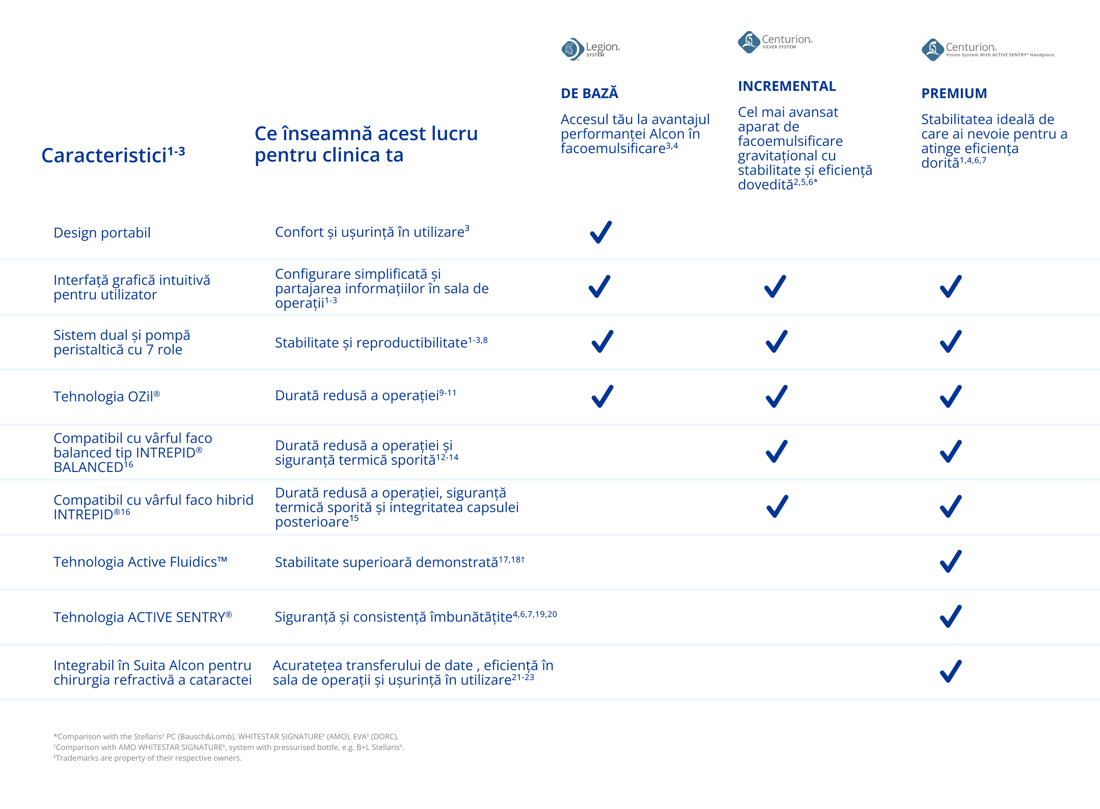 Foundational, Incremental and Premium table