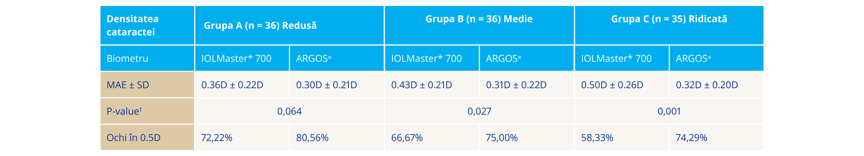 Un tabel de comparare a rezultatelor refractive la pacienți cu cataracte nucleare între biometrul ARGOS și IOLMaster 700. La ochii cu densitate redusă, eroarea medie absolută nu a diferit statistic între biometrul ARGOS și IOLMaster 700. La ochii cu densitate medie și ridicată, eroarea medie absolută a fost semnificativ mai redusă cu biometrul ARGOS comparativ cu IOLMaster 700.