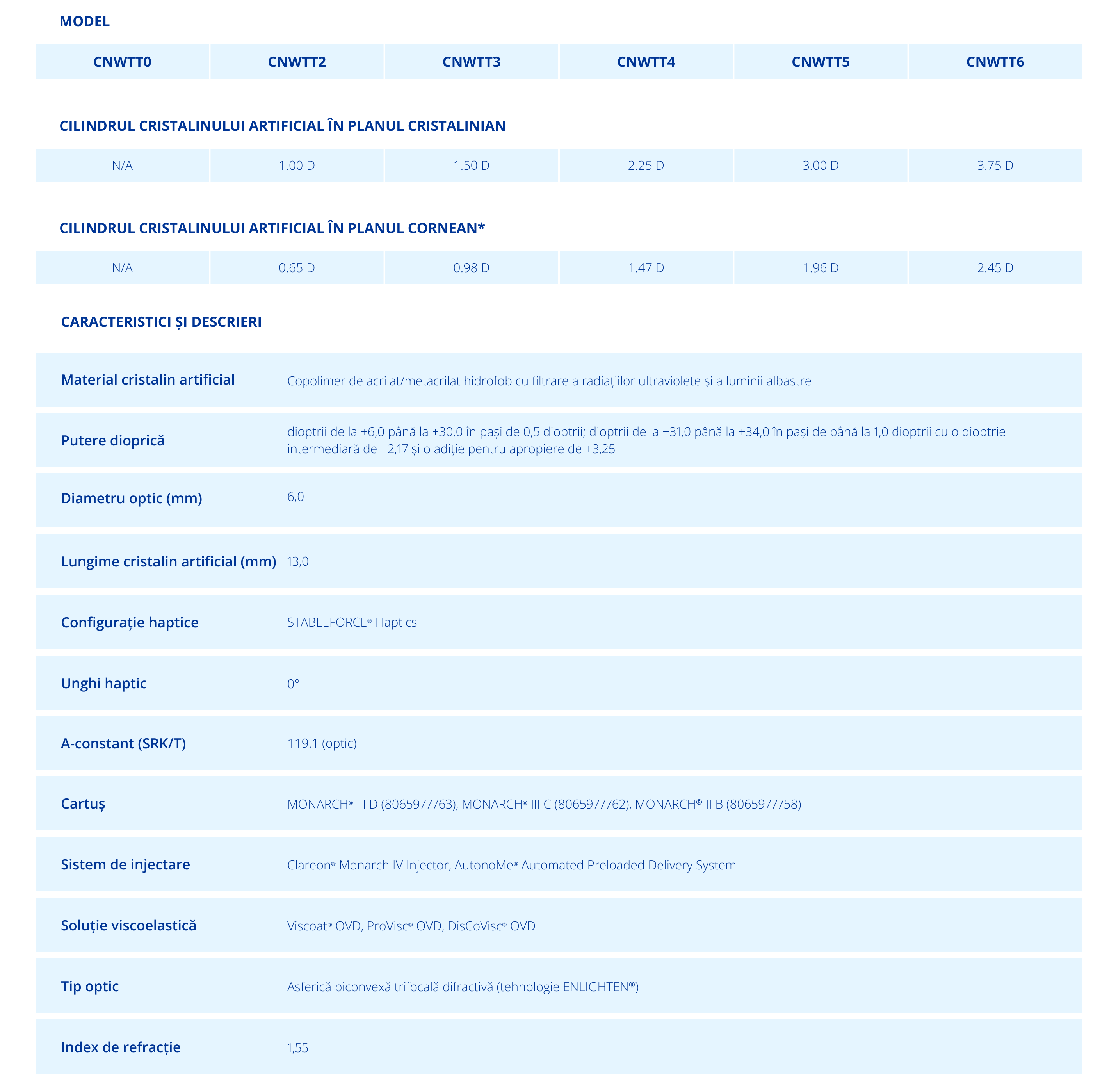 Technical Specifications Chart Clareon PanOptix