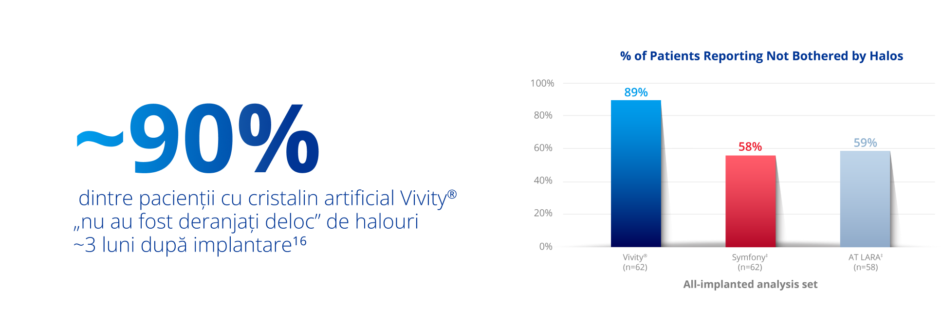 A bar graph showing the percent of patients not bothered at all by halos three months after implantation. The blue bar signifying the Vivity IOL reaches 89%. The red bar signifying the TECNIS Symfony IOL reaches 58% and the light-grey bar signifying the Zeiss AT LARA IOL reaches 59%.