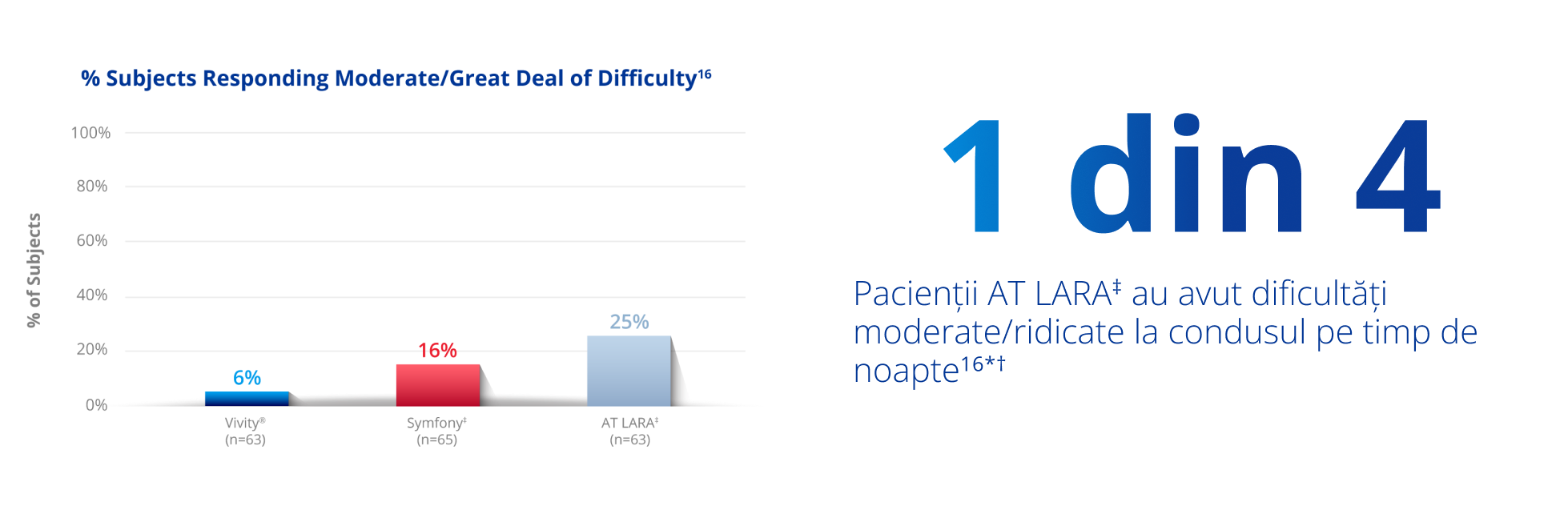 A bar graph showing the percent of patients not bothered at all by halos three months after implantation. The blue bar signifying the Vivity IOL reaches 89%. The red bar signifying the TECNIS Symfony IOL reaches 58% and the light-grey bar signifying the Zeiss AT LARA IOL reaches 59%.