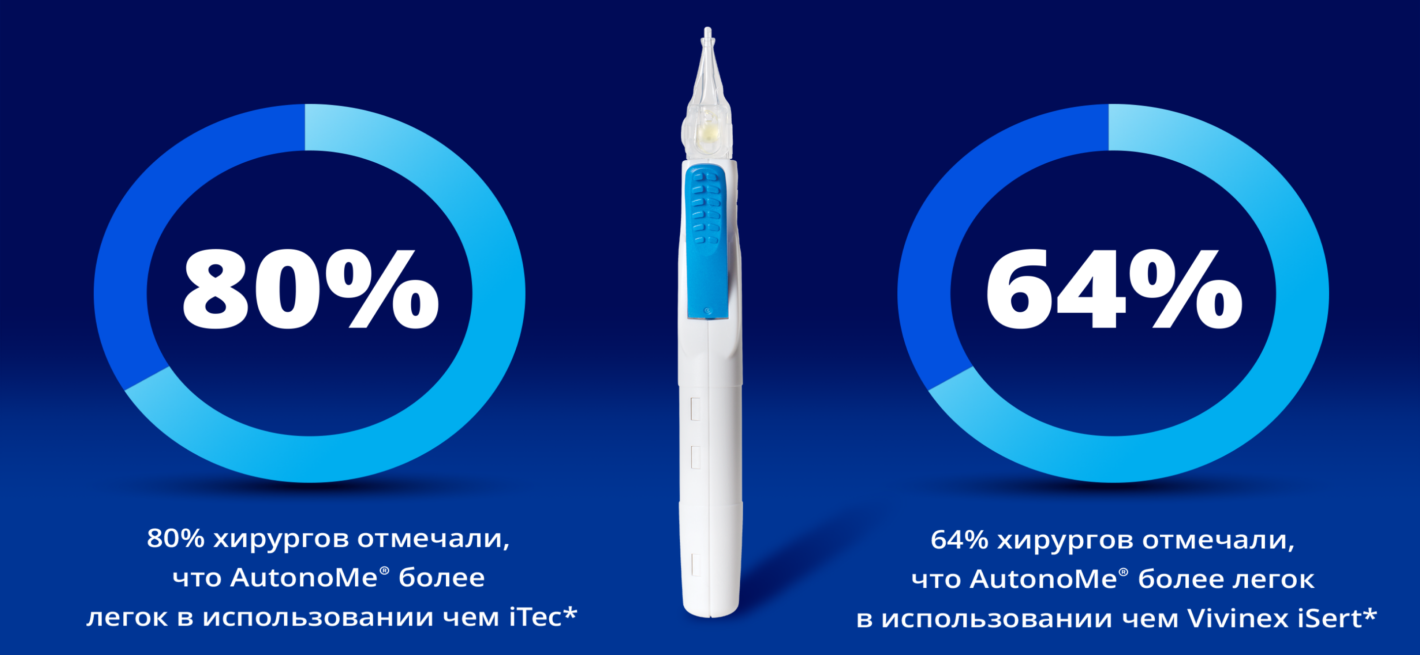 AutonoMe Delivery System между двумя синими кругами. Круг слева визуально представляет 80%. Белый текст под этим кругом гласит: "80% хирургов отметили, что AutonoMe проще в использовании по сравнению с iTec". Круг справа визуально представляет 64%. Белый текст под этим кругом гласит: "64% хирургов отметили, что AutonoMe проще в использовании по сравнению с Vivinex iSert".