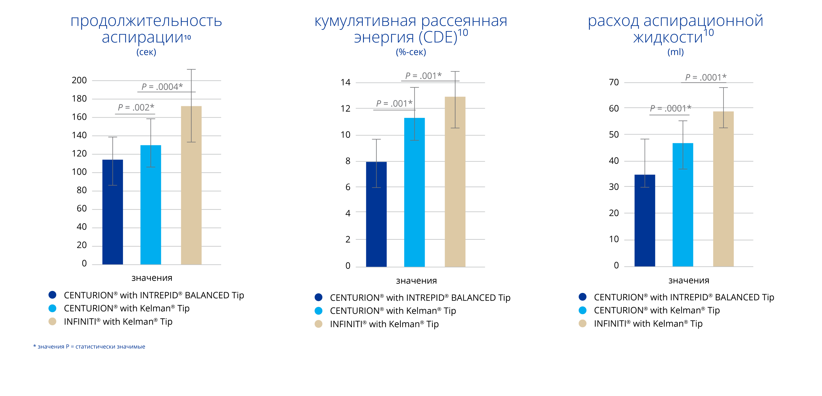 Гистограмма, сравнивающая время аспирации, измеренное в секундах, между CENTURION с наконечником INTREPID BALANCED, CENTURION с наконечником Kelman и INFINITI с наконечником Kelman. Время аспирации у CENTURION с наконечником INTREPID BALANCED было значительно меньше, чем у CENTURION с наконечником Kelman и INFINITI с наконечником Kelman. Гистограмма, сравнивающая суммарную рассеиваемую энергию между CENTURION с наконечником INTREPID BALANCED, CENTURION с наконечником Kelman и INFINITI с наконечником Kelman. У CENTURION с наконечником INTREPID BALANCED суммарная рассеянная энергия значительно ниже, чем у CENTURION с наконечником Kelman и INFINITI с наконечником Kelman. Гистограмма, сравнивающая расход аспирационной жидкости при использовании наконечников CENTURION с INTREPID BALANCED, CENTURION с наконечником Kelman и INFINITI с наконечником Kelman. При использовании наконечника CENTURION с INTREPID BALANCED было использовано значительно меньше аспирационной жидкости, чем при использовании наконечника CENTURION с Kelman и наконечника INFINITI с Kelman.