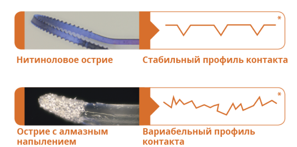 Изображение, демонстрирующее нитиноловую кромку и ее постоянный контактный профиль. Еще одно изображение внизу, демонстрирующее кромку с алмазным напылением и переменным контактным профилем.