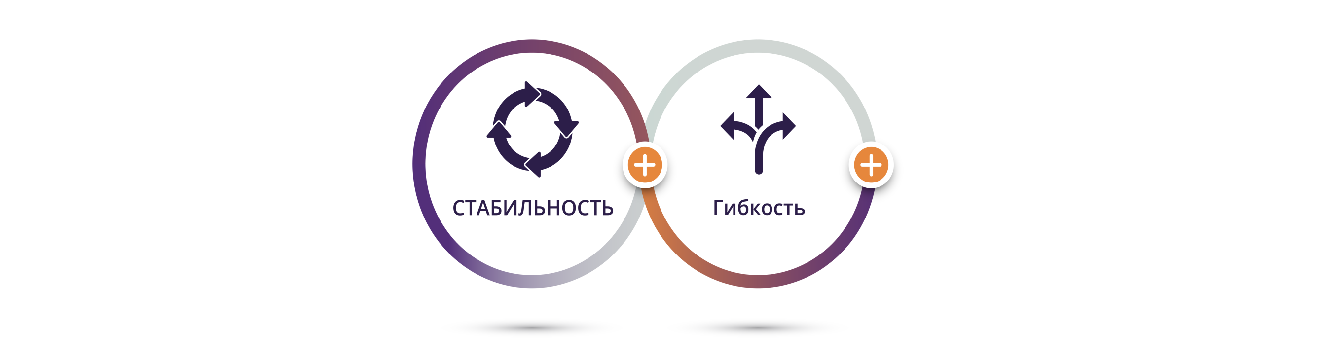 3 пересекающихся круга. Внутри первого круга находится темно-фиолетовый значок из четырех стрелок, вращающихся по часовой стрелке, образующих круг с текстом под ним, который гласит «согласованность». Внутри второго круга находится темно-фиолетовый значок с тремя стрелками, идущими влево, прямо и вправо, с текстом под ним, который гласит «гибкость». Внутри третьего круга находится темно-фиолетовый значок лампочки с текстом под ним, который гласит «инновации».