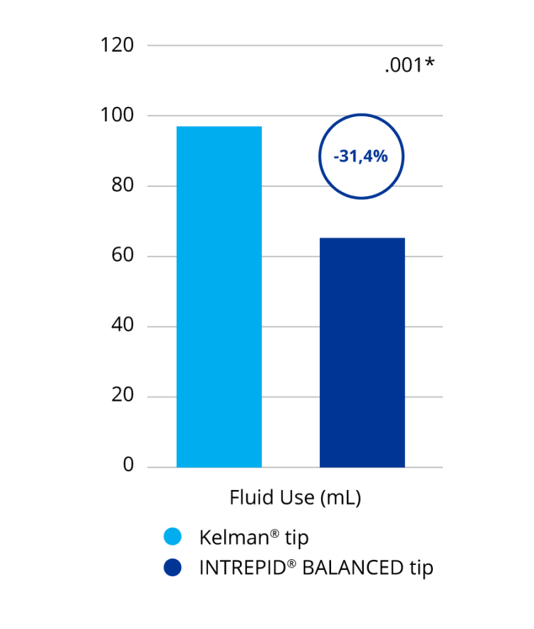 A bar graph comparing aspiration fluid use with the INTREPID BALANCED Tip and the Kelman Tip. INTREPID BALANCED Tip used 31.4% less aspiration fluid than the Kelman Tip. This was a statistically significant difference.