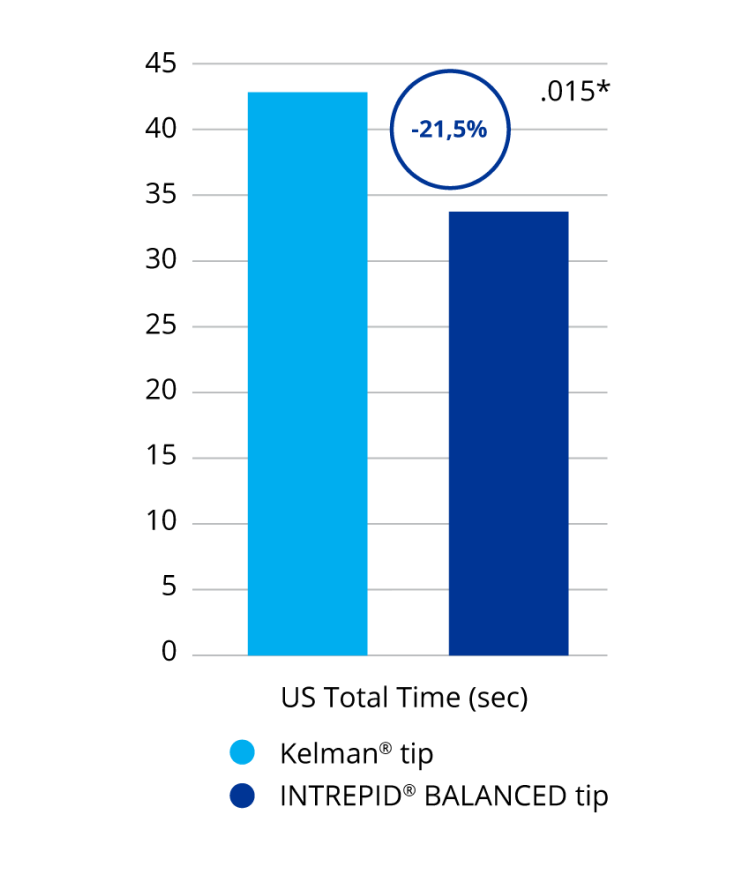 A bar graph comparing total ultrasound time with the INTREPID BALANCED Tip and the Kelman Tip. INTREPID BALANCED Tip required 21.5% less time than the Kelman Tip. This was a statistically significant difference.