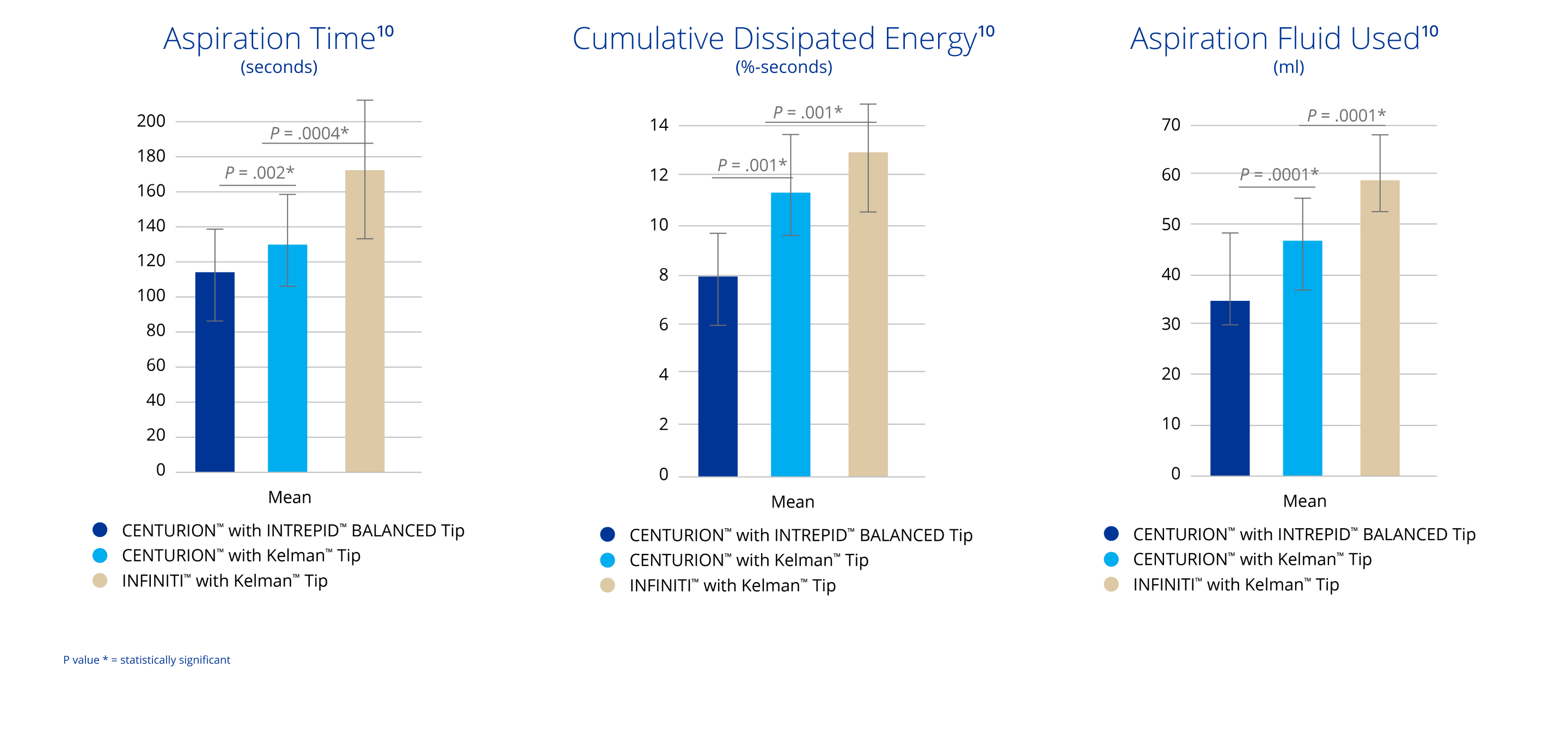 A bar graph comparing aspiration time measured in seconds between the CENTURION with INTREPID BALANCED Tip, CENTURION with Kelman Tip and INFINITI with Kelman Tip. CENTURION with INTREPID BALANCED Tip had a significantly lower aspiration time than CENTURION with Kelman Tip and INFINITI with Kelman Tip. A bar graph comparing cumulative dissipated energy between the CENTURION with INTREPID BALANCED Tip, CENTURION with Kelman Tip and INFINITI with Kelman Tip. CENTURION with INTREPID BALANCED Tip had significantly lower cumulative dissipated energy than CENTURION with Kelman Tip and INFINITI with Kelman Tip. A bar graph comparing aspiration fluid used with the CENTURION with INTREPID BALANCED Tip, CENTURION with Kelman Tip and INFINITI with Kelman Tip. CENTURION with INTREPID BALANCED Tip used significantly less aspiration fluid than CENTURION with Kelman Tip and INFINITI with Kelman Tip.