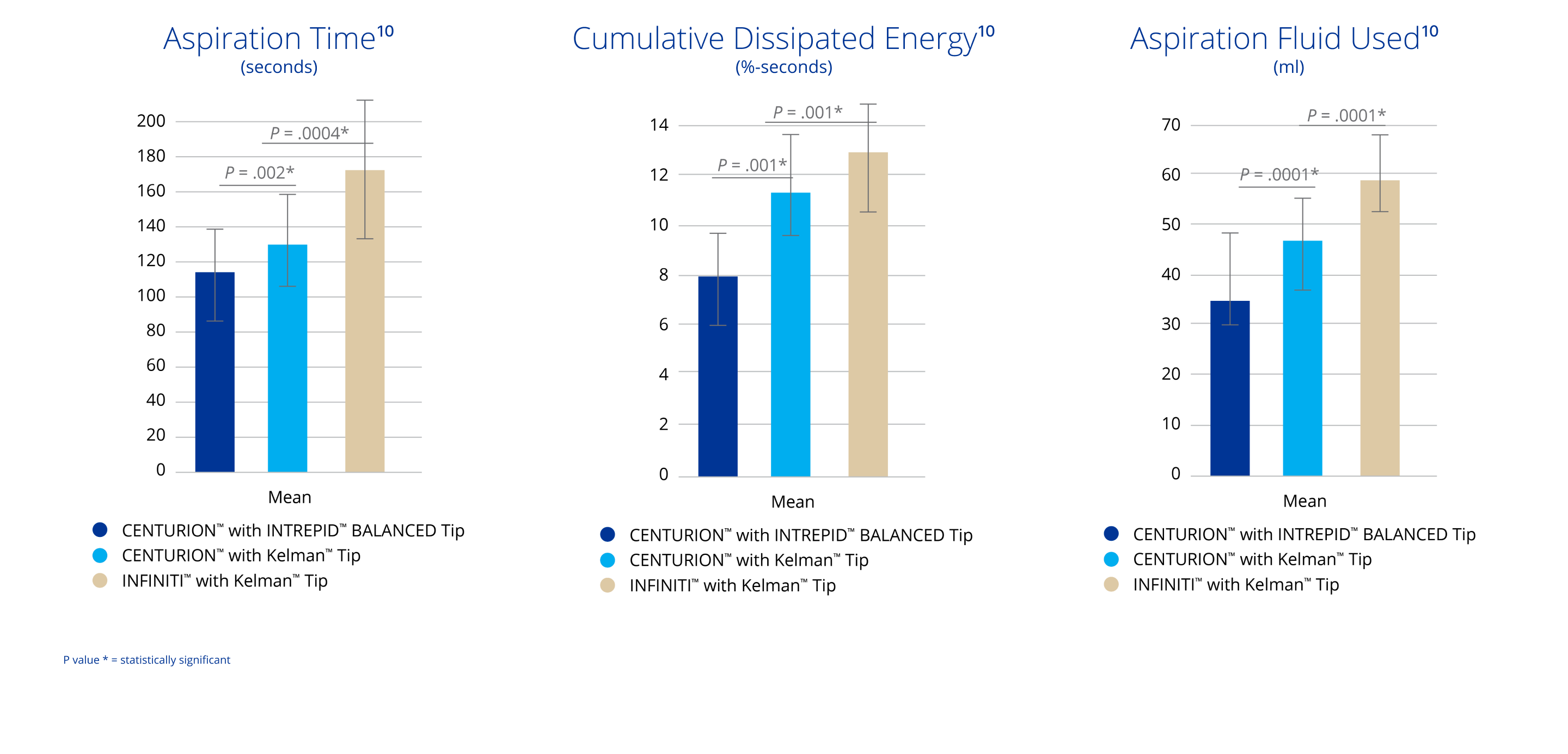 A bar graph comparing aspiration time measured in seconds between the CENTURION with INTREPID BALANCED Tip, CENTURION with Kelman Tip and INFINITI with Kelman Tip. CENTURION with INTREPID BALANCED Tip had a significantly lower aspiration time than CENTURION with Kelman Tip and INFINITI with Kelman Tip. A bar graph comparing cumulative dissipated energy between the CENTURION with INTREPID BALANCED Tip, CENTURION with Kelman Tip and INFINITI with Kelman Tip. CENTURION with INTREPID BALANCED Tip had significantly lower cumulative dissipated energy than CENTURION with Kelman Tip and INFINITI with Kelman Tip. A bar graph comparing aspiration fluid used with the CENTURION with INTREPID BALANCED Tip, CENTURION with Kelman Tip and INFINITI with Kelman Tip. CENTURION with INTREPID BALANCED Tip used significantly less aspiration fluid than CENTURION with Kelman Tip and INFINITI with Kelman Tip.