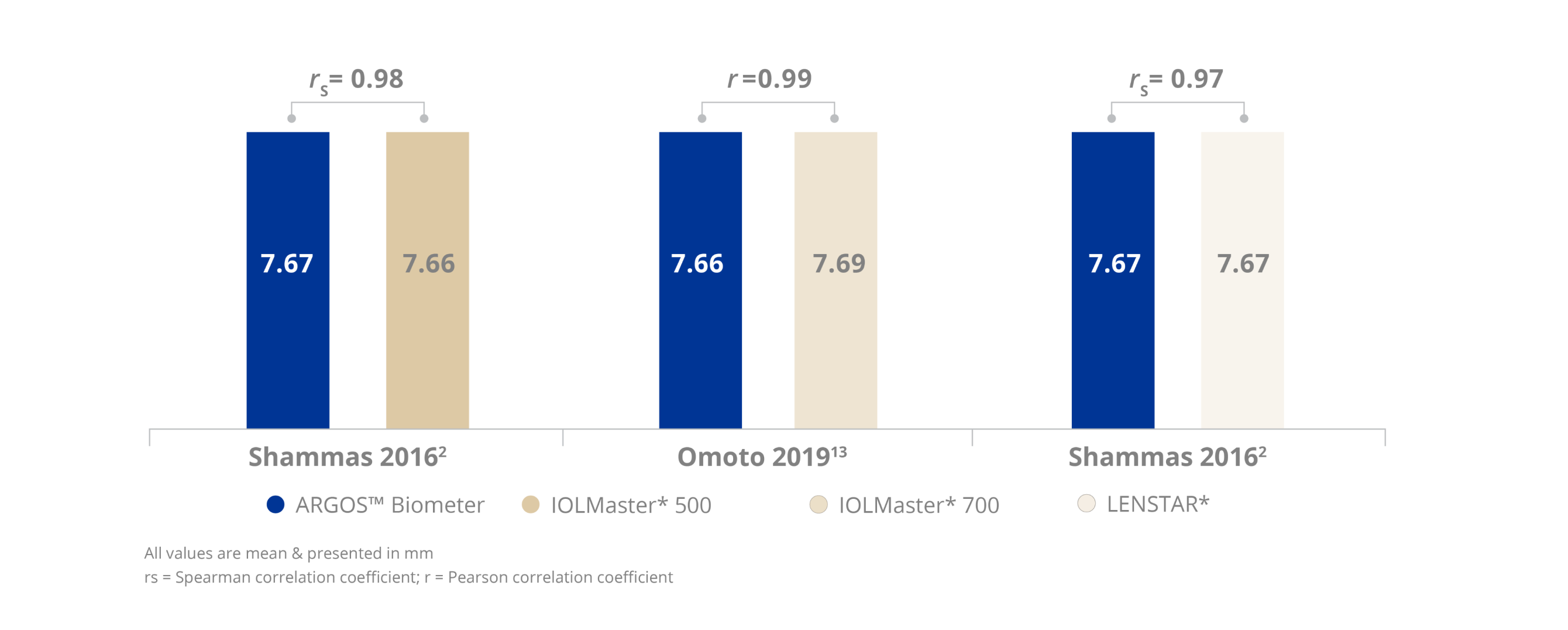 A bar graph comparing the correlation of keratometry measurements across three different biometers. The ARGOS Biometer’s keratometry measurements showed high correlation with IOLMaster 700, IOLMaster 500, and Lenstar biometers.